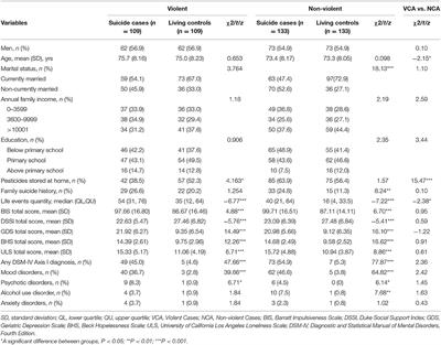 Completed Suicide With Violent and Non-violent Methods by the Elderly in Rural China: A <mark class="highlighted">Psychological Autopsy</mark> Study